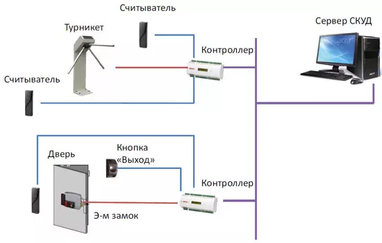 СКУД для офиса и склада